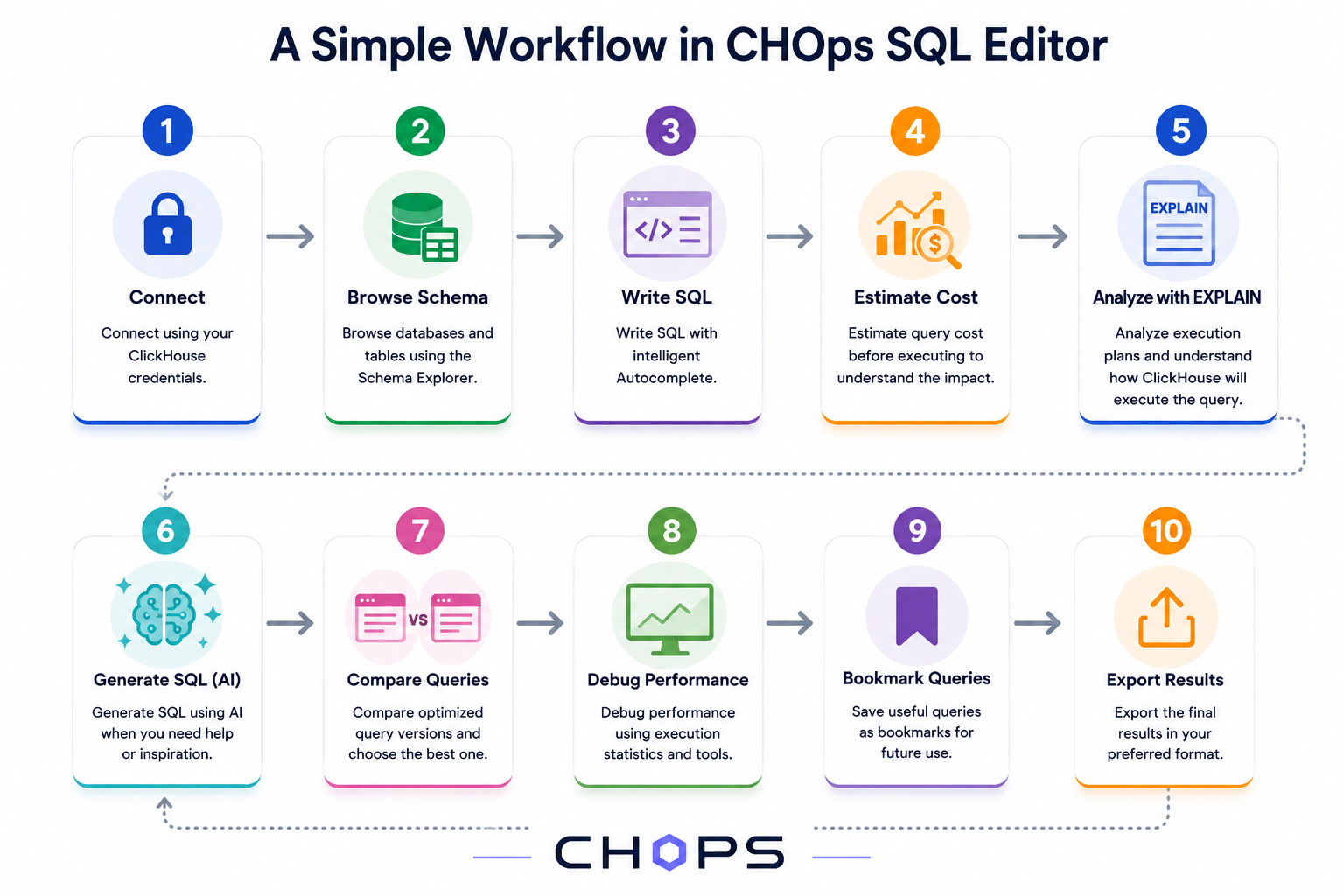 CHOps schema explorer showing databases and tables