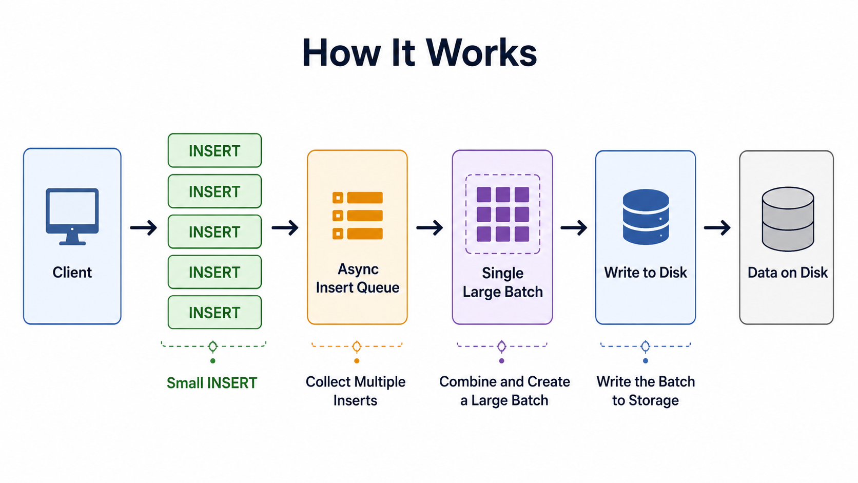 How it works