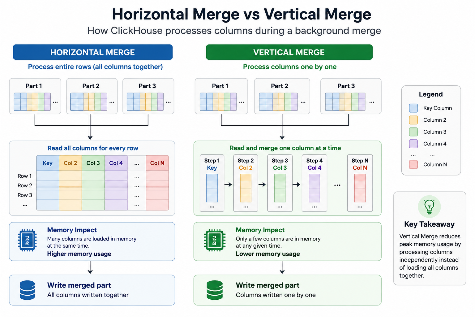 Horizontal Merge vs Vertical Merge