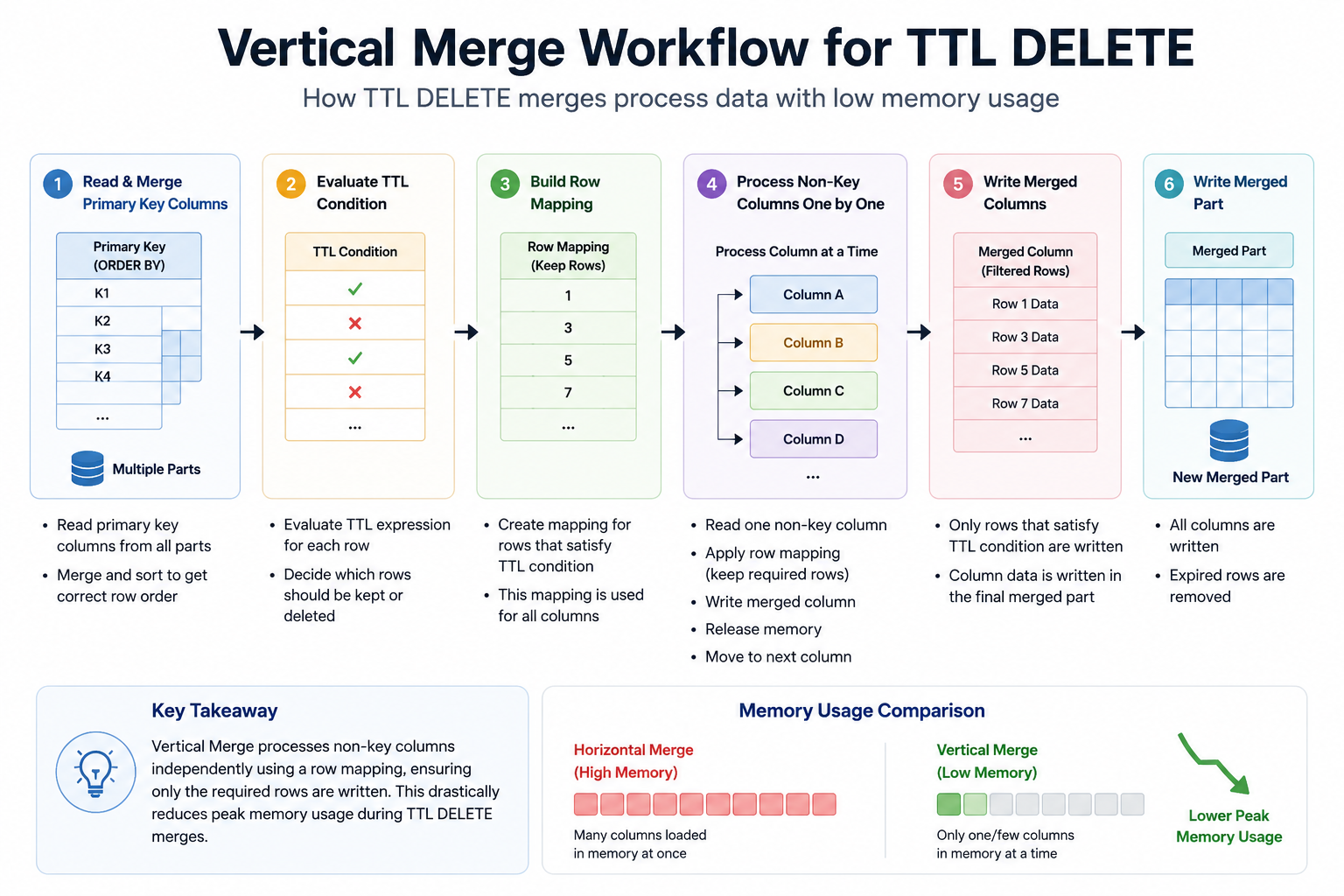 Vertical Merge Workflow for TTL DELETE