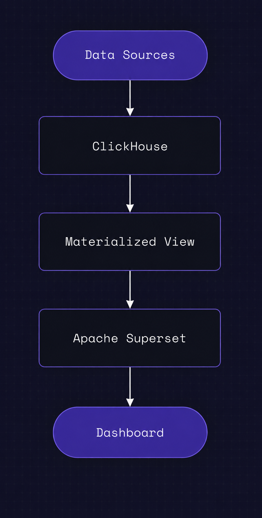 Dictionary Architecture