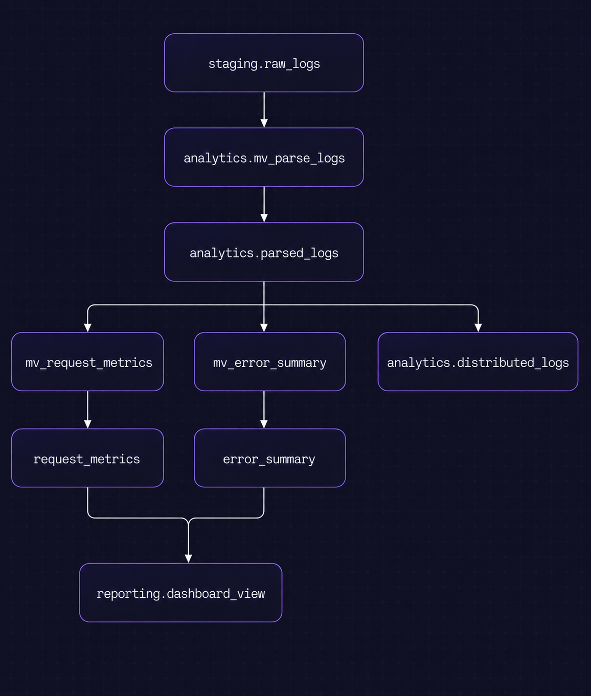 Previous Distributed Execution