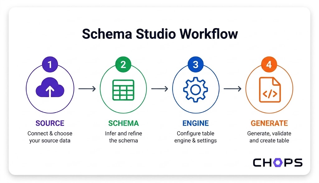 Schema Studio Workflow