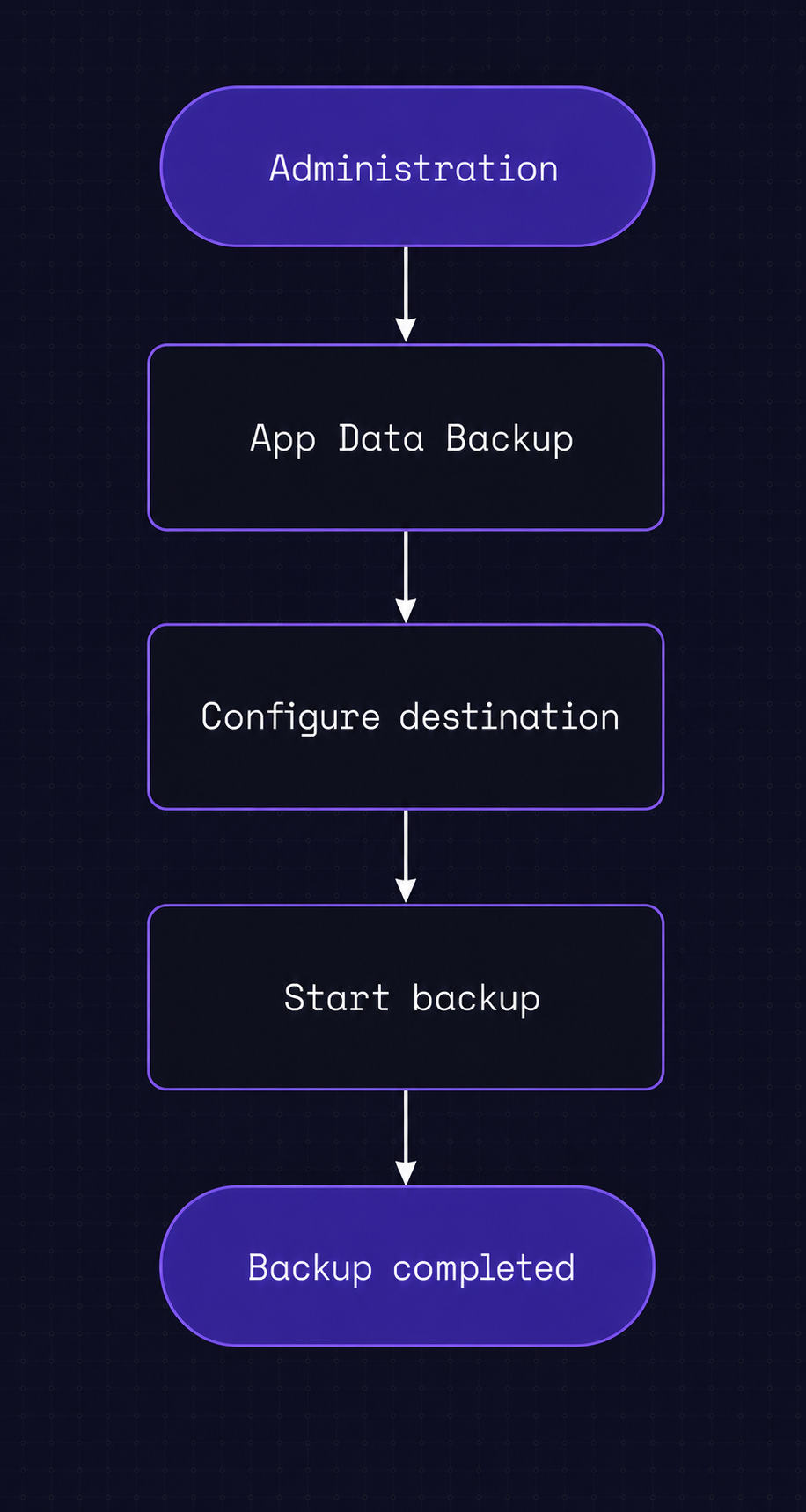 Previous Distributed Execution