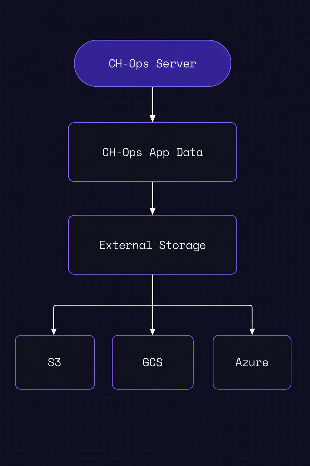 Previous Distributed Execution