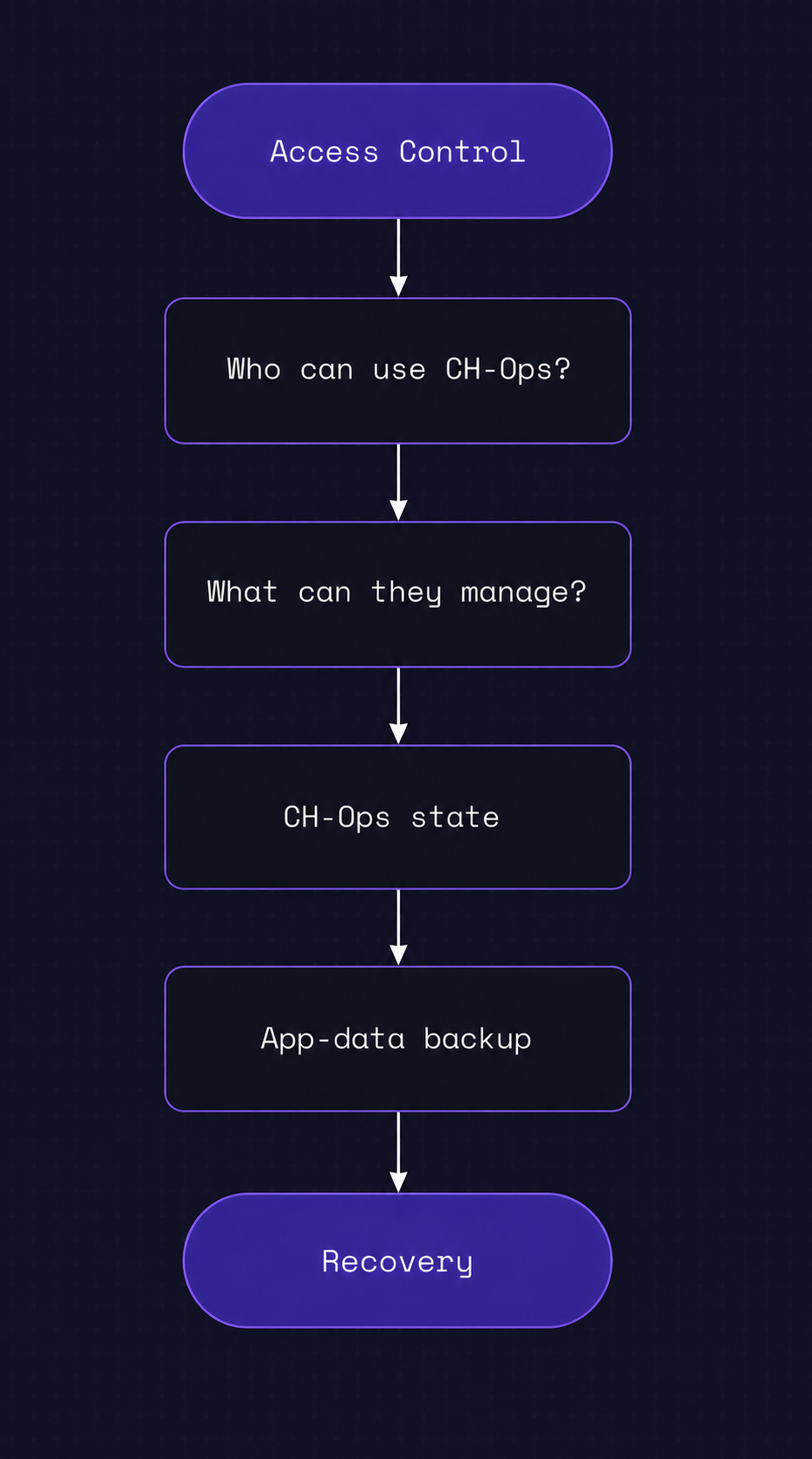 Previous Distributed Execution